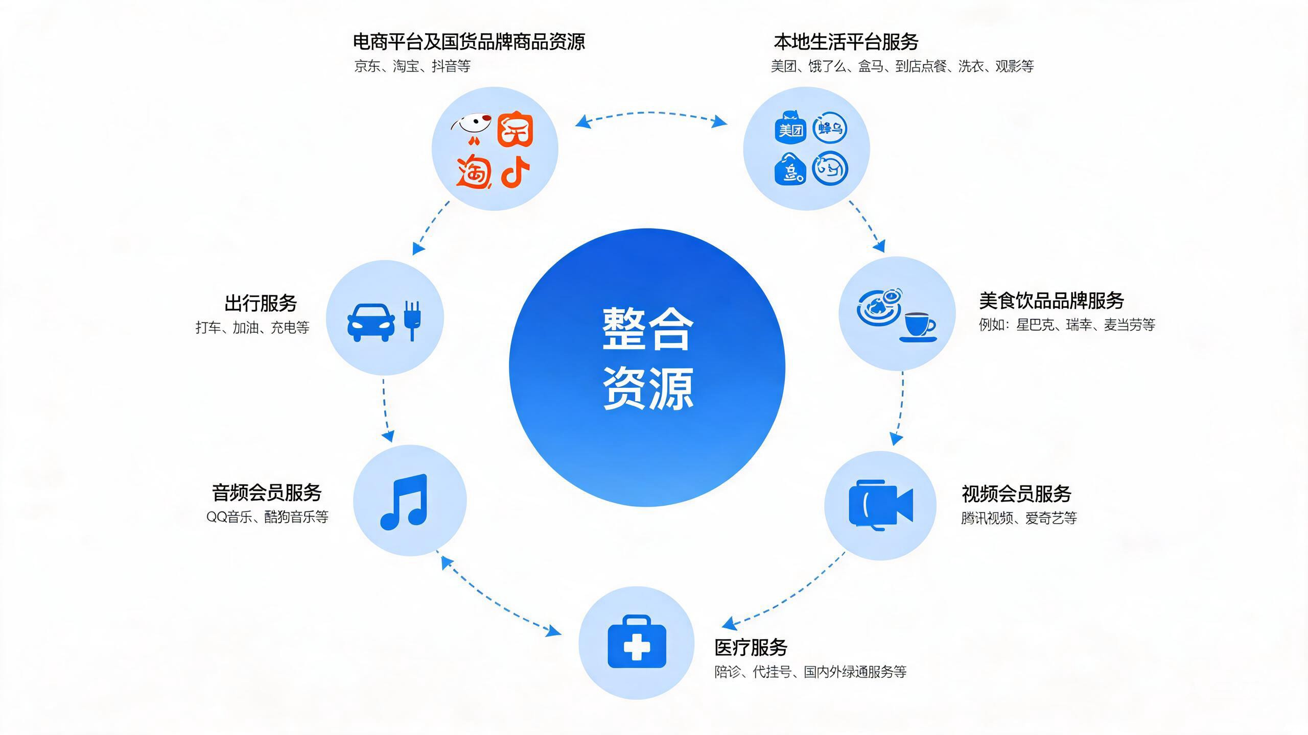 全域资源整合