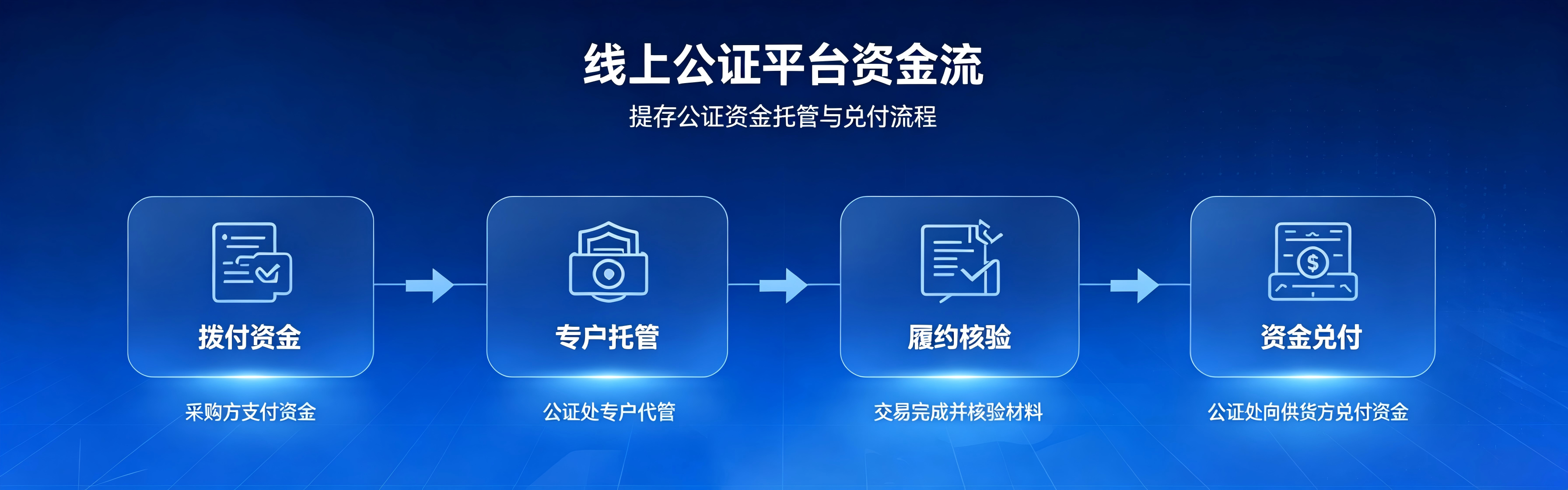 线上公证平台资金流程