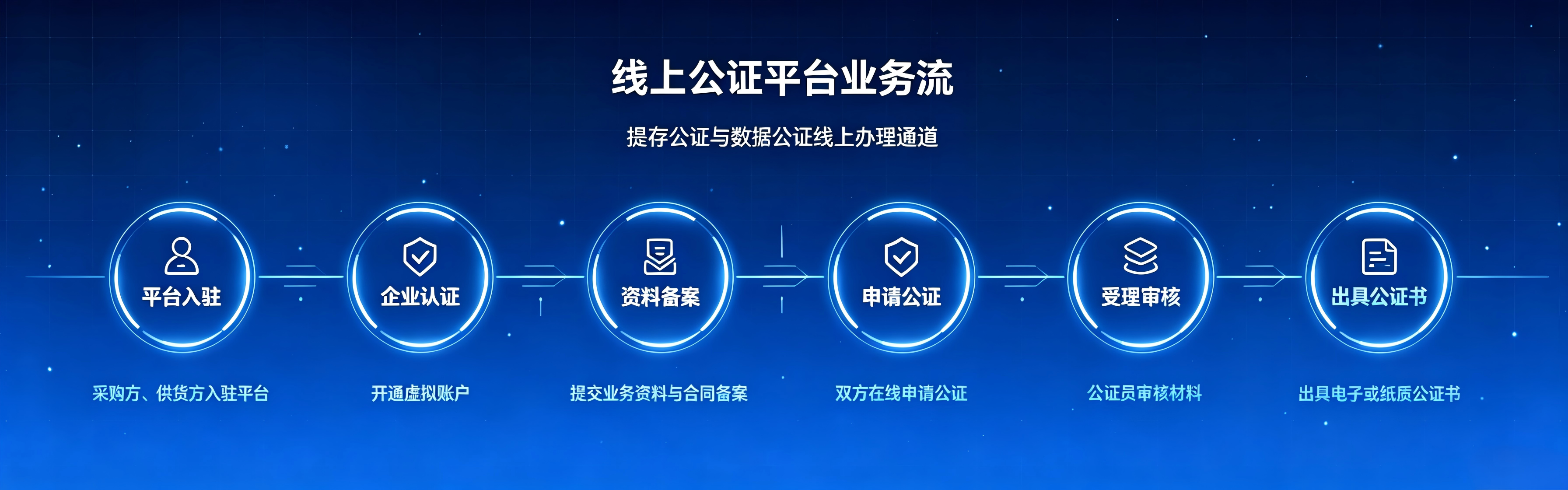 线上公证平台业务流程